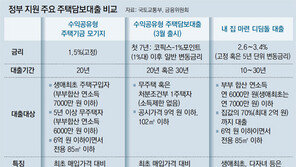 7년뒤 집값 오를것 같으면 디딤돌대출, 제자리 걸음 예상땐 수익공유형 모기지
