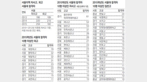서울 자사고, 서울대 합격자 259명… 182명의 외고 압도
