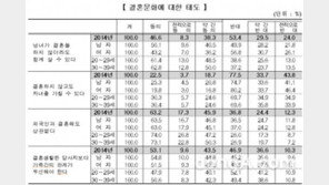 국민의 46.6% “결혼 안 해도 함께 살 수 있다”