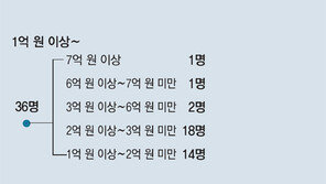 月收 1000만원 이상땐 1994명 그쳐… 재정절감 위해선 삭감기준 더 낮춰야
