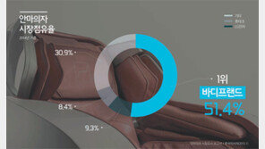 [스마트 컨슈머]바디프랜드, 안마의자 시장점유율·브랜드 인지도 1위 