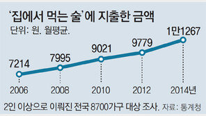 [그래픽 뉴스]김부장님도 요즘 술집 대신 ‘집술’?