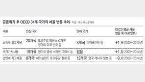 소득-부가세 올리고 법인세는 인하