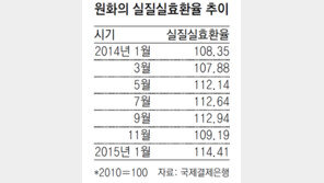 원화 실질실효환율 114… 7년만에 최고