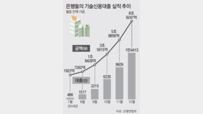 [단독]급팽창 기술금융… 금융위, 4월 내실다지기 나선다