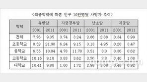 못 배운 여성, ‘여성암 사망률’ 더 높아… ‘씁쓸’