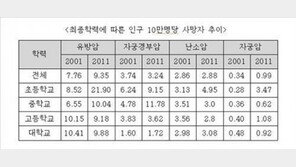 여성암 사망률, 학력 따라 달라… 암도 학력 따지는 ‘사회’