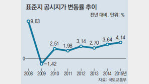 한전 옮겨간 나주시 26.96% 껑충… 서울선 가로수길 15% 올라 최고