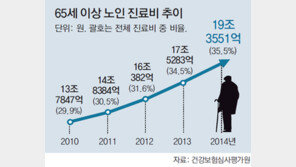 인구중 12% 못미치는 ‘65세이상’… 진료비 지출은 전체의 36% 차지
