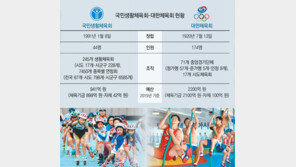 ‘풀뿌리 체육’ 예산 확보… 동호인-선수 함께 뛰는 대회도