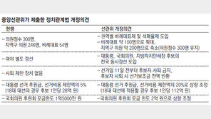 선관위 “지역구 의원 줄이고 비례대표 100명으로 늘려야”
