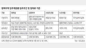 행복주택 임대료, 시세의 60~80% 차등화