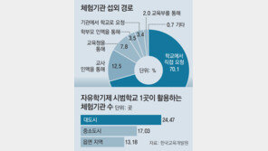“중학생 직업체험 갈 곳이 없어요”