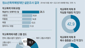 폭행 줄었지만 ‘은따’는 더 심해져… 교묘해진 학교폭력