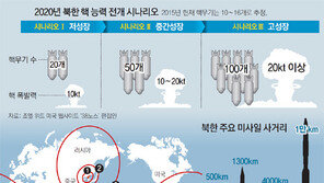 북한, 사실상 핵 보유국… “北 2020년 핵무기 100개 보유 가능”