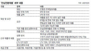 9억이하 주택, 3월 24일부터 2%대 대출전환 가능