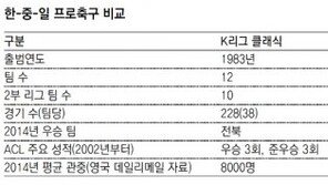 아시아 프로축구, 몰아치는 ‘대륙풍’