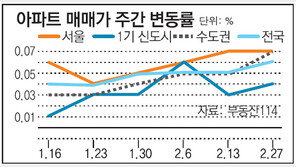[매매시황]전세난에 매매 늘어… 서울 아파트값 상승세