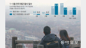 ‘황사의 계절’ 이젠 3월