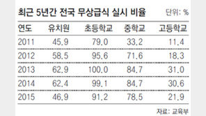재정난 심화에… 무상급식학교 2015년 처음 감소 