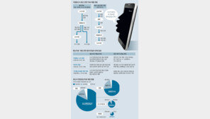 이통사 “거액 손실 못떠안아”… 검경 “테러-유괴 수사 차질”
