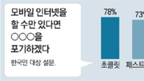 한국인 10명중 6명 “술-커피보다 모바일 인터넷”