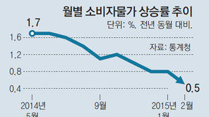 담뱃값 인상 빼면 ‘마이너스 물가’ 