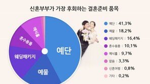 신혼부부 후회 1위 ‘예물·예단’, 얼마나 쓰나 봤더니… 