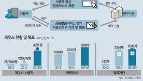 “高價 연구시설장비 나눠 써 중복투자 예방”