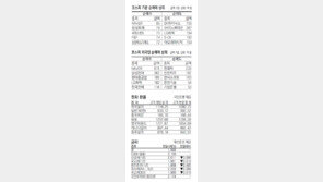 [지표로 보는 경제]3월 5일