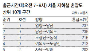 [수도권]증차 미적… “일찍 출근해달라”는 市