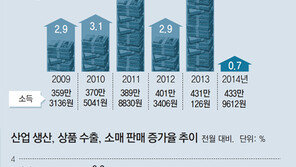소비 위축에 경제 헛바퀴… 崔 “임금 올려야” 기업에 SOS