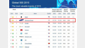 삼성, 세계에서 브랜드 가치 두 번째로 높다… 다른 국내 회사들은?
