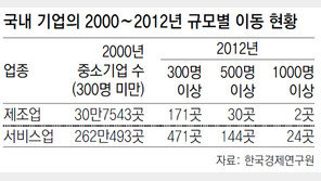中企 → 대기업 ‘성장 사다리’ 사라졌다