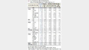헌재 간통죄 폐지 결정, 국민 53% “잘못된 판결”
