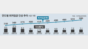 최저임금 인상, 경기부양-中企타격 ‘양날의 칼’