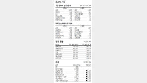 [지표로 보는 경제]3월 7일