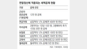 뿔난 직장인들 “다시 소득공제로”