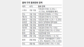 첫 1%대 기준금리 시대 여나… 12일 韓銀에 쏠린 눈