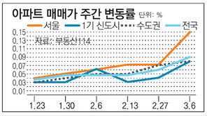 [매매시황]서울 아파트값 1주새 0.15% 올라… 상승폭 커져