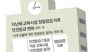 안전점검 통과한 학교건물 다시 정밀점검했더니 긴급보수 필요 ‘D등급’ 0곳→35곳