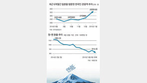 짐싸는 한국기업, 日 철수… 날개단 일본제품, 韓 상륙