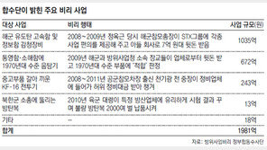 1981억 비리중 해군이 1707억… 예비역장성 6명 구속-기소