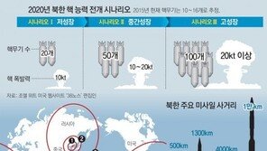 미국 정부 ‘북한 핵문제 무시 말아야’… 2020년 핵무기 100개 보유