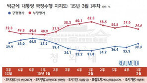 박근혜 대통령 지지율 40% 근접…美 리퍼트 대사 피습 여파? ‘눈길’