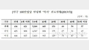 어린이 약시 급증, 매년 15%씩 “시력의 성장판 닫히는 셈”