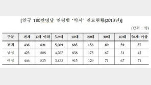 어린이 약시 매년 15%씩 급증, 시력의 성장판 닫히는 것