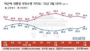 리퍼트 대사 덕분? 박근혜 대통령 지지율 반등세 40% 육박