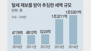 ‘20억 포상금’의 힘… 2014년 탈세제보로 1조5301억 추징