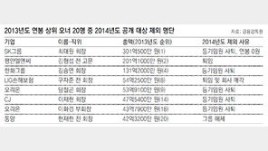 대기업 오너 연봉 순위 지각변동